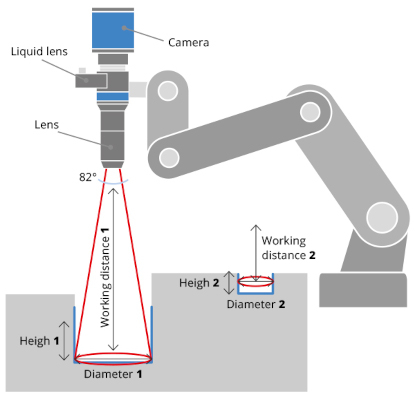 I modelli PCHI con lente liquida integrata (-AF) permettono di modificare la messa a fuoco rapidamente e a distanza.
