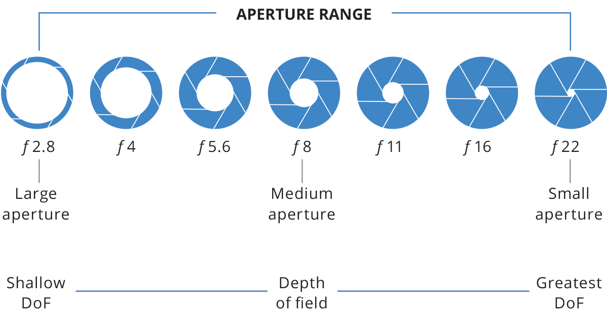 Aperture and dof